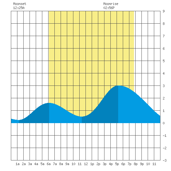 Huntington Beach tide chart for Saturday, August 6, 2022