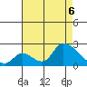 Huntington Beach tide chart for Saturday, August 6, 2022