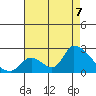 Huntington Beach tide chart for Sunday, August 7, 2022