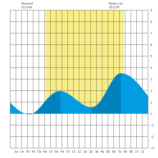 Huntington Beach tide chart for Monday, August 8, 2022