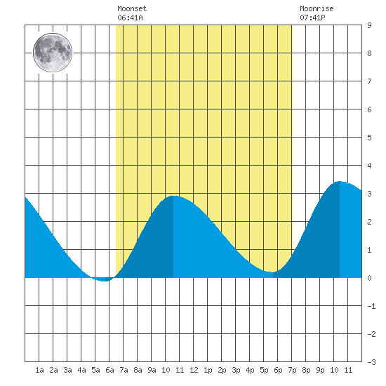 Huntington Beach tide chart for Saturday, September 10, 2022