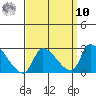 Huntington Beach tide chart for Saturday, September 10, 2022