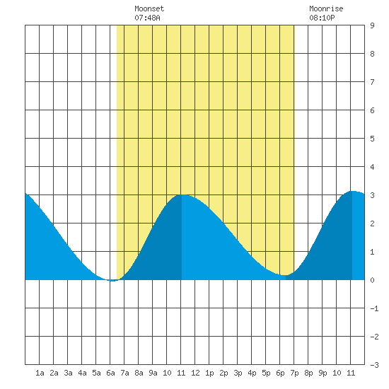 Huntington Beach tide chart for Sunday, September 11, 2022