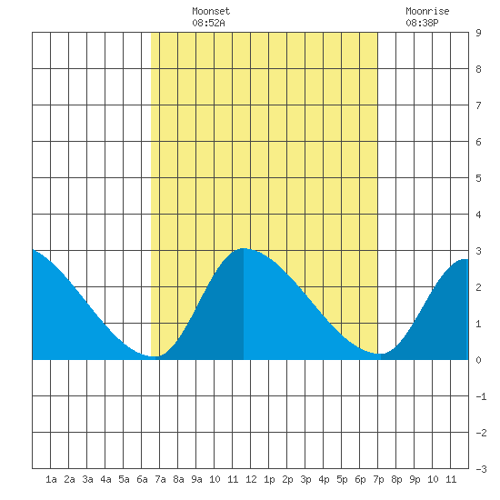 Huntington Beach tide chart for Monday, September 12, 2022