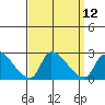 Huntington Beach tide chart for Monday, September 12, 2022