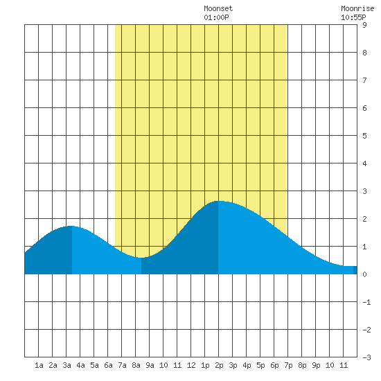 Huntington Beach tide chart for Friday, September 16, 2022