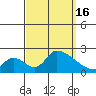 Huntington Beach tide chart for Friday, September 16, 2022