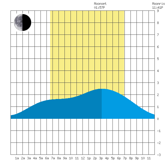 Huntington Beach tide chart for Saturday, September 17, 2022