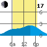 Huntington Beach tide chart for Saturday, September 17, 2022