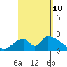 Huntington Beach tide chart for Sunday, September 18, 2022