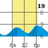 Huntington Beach tide chart for Monday, September 19, 2022