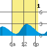 Huntington Beach tide chart for Thursday, September 1, 2022