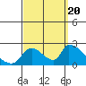 Huntington Beach tide chart for Tuesday, September 20, 2022