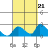 Huntington Beach tide chart for Wednesday, September 21, 2022