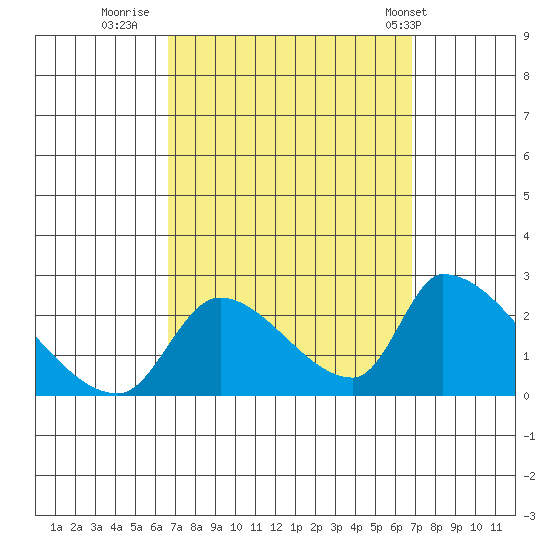Huntington Beach tide chart for Thursday, September 22, 2022