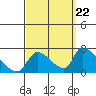 Huntington Beach tide chart for Thursday, September 22, 2022