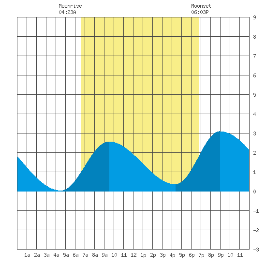 Huntington Beach tide chart for Friday, September 23, 2022