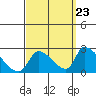 Huntington Beach tide chart for Friday, September 23, 2022