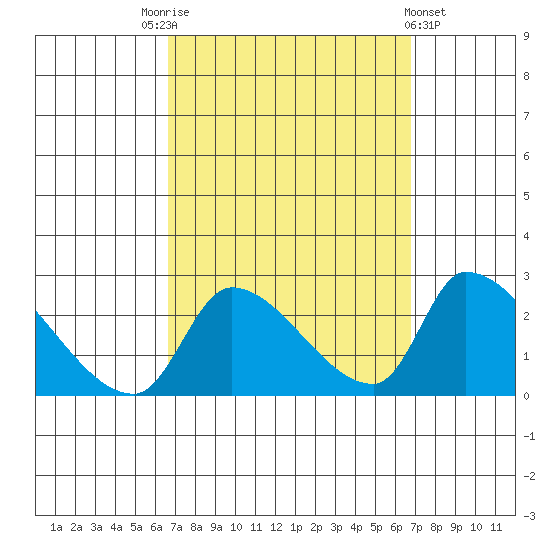 Huntington Beach tide chart for Saturday, September 24, 2022