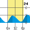 Huntington Beach tide chart for Saturday, September 24, 2022