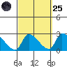 Huntington Beach tide chart for Sunday, September 25, 2022