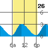 Huntington Beach tide chart for Monday, September 26, 2022