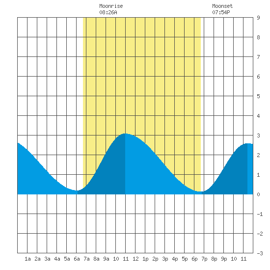 Huntington Beach tide chart for Tuesday, September 27, 2022
