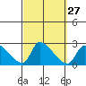 Huntington Beach tide chart for Tuesday, September 27, 2022