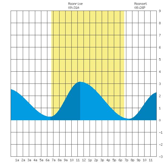 Huntington Beach tide chart for Wednesday, September 28, 2022