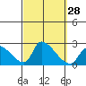 Huntington Beach tide chart for Wednesday, September 28, 2022