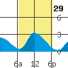 Huntington Beach tide chart for Thursday, September 29, 2022