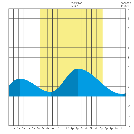 Huntington Beach tide chart for Friday, September 2, 2022