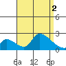 Huntington Beach tide chart for Friday, September 2, 2022