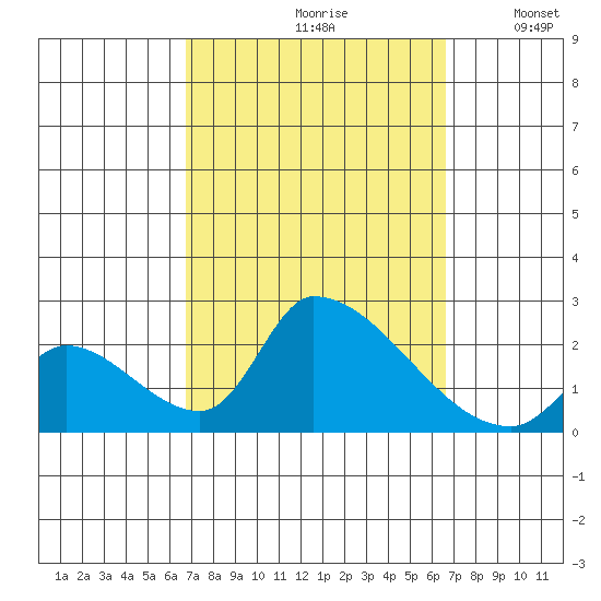 Huntington Beach tide chart for Friday, September 30, 2022