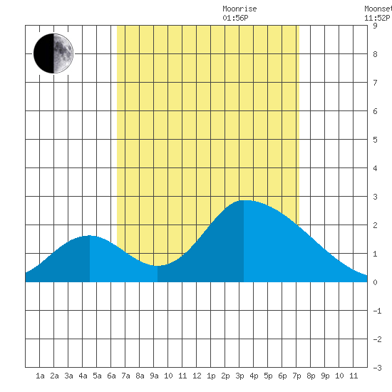 Huntington Beach tide chart for Saturday, September 3, 2022