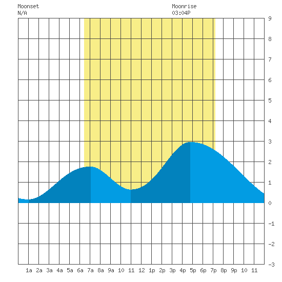 Huntington Beach tide chart for Sunday, September 4, 2022