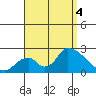 Huntington Beach tide chart for Sunday, September 4, 2022