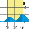 Huntington Beach tide chart for Monday, September 5, 2022