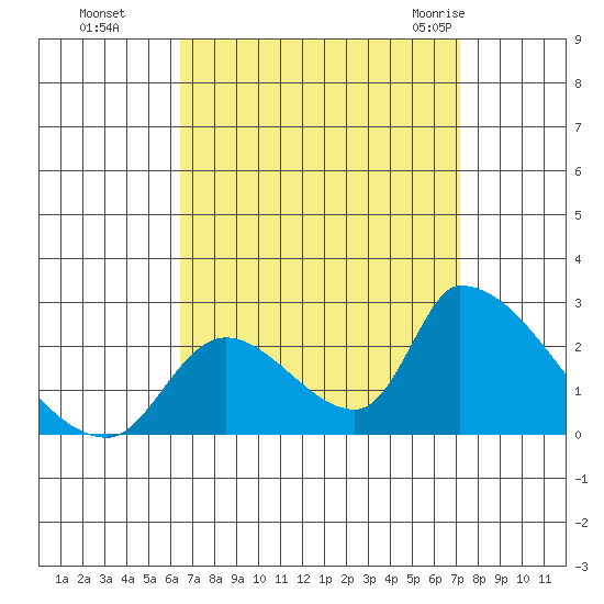 Huntington Beach tide chart for Tuesday, September 6, 2022