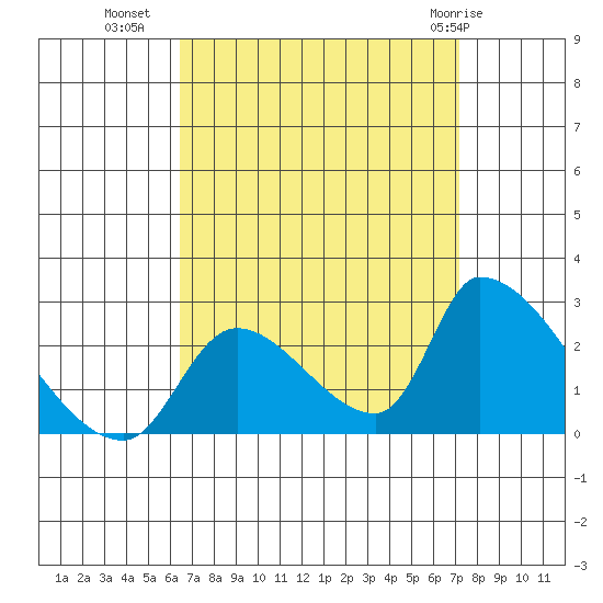 Huntington Beach tide chart for Wednesday, September 7, 2022