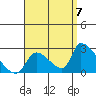Huntington Beach tide chart for Wednesday, September 7, 2022