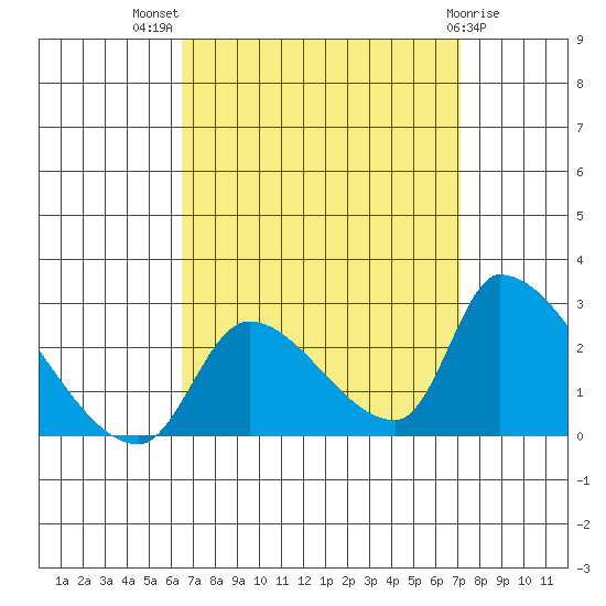 Huntington Beach tide chart for Thursday, September 8, 2022