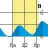 Huntington Beach tide chart for Thursday, September 8, 2022