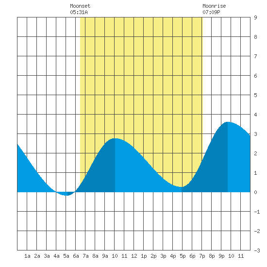Huntington Beach tide chart for Friday, September 9, 2022