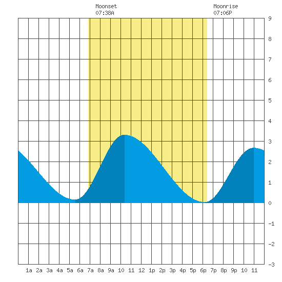 Huntington Beach tide chart for Monday, October 10, 2022