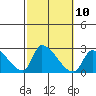 Huntington Beach tide chart for Monday, October 10, 2022