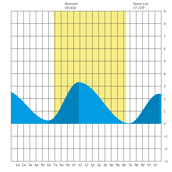 Huntington Beach tide chart for Tuesday, October 11, 2022