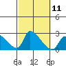 Huntington Beach tide chart for Tuesday, October 11, 2022