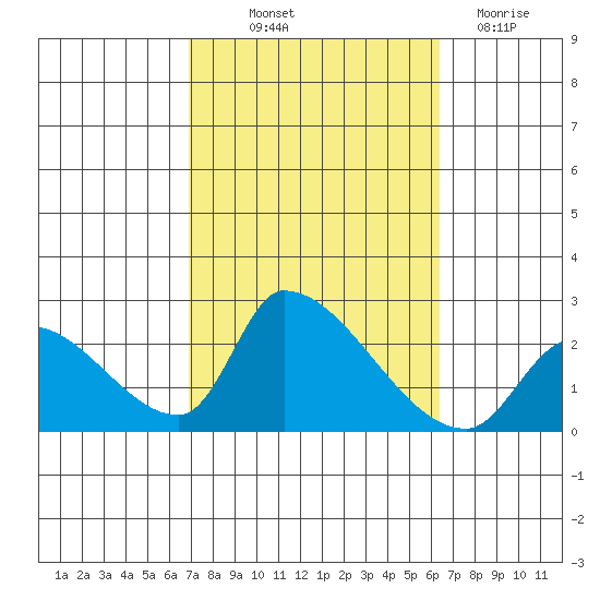 Huntington Beach tide chart for Wednesday, October 12, 2022