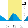 Huntington Beach tide chart for Wednesday, October 12, 2022